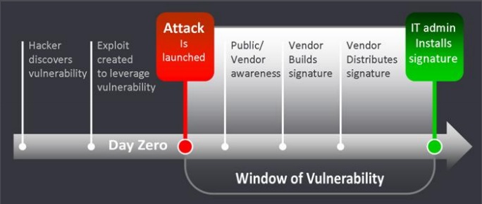 Cyberattacks – Part 10: Zero-Day Exploits